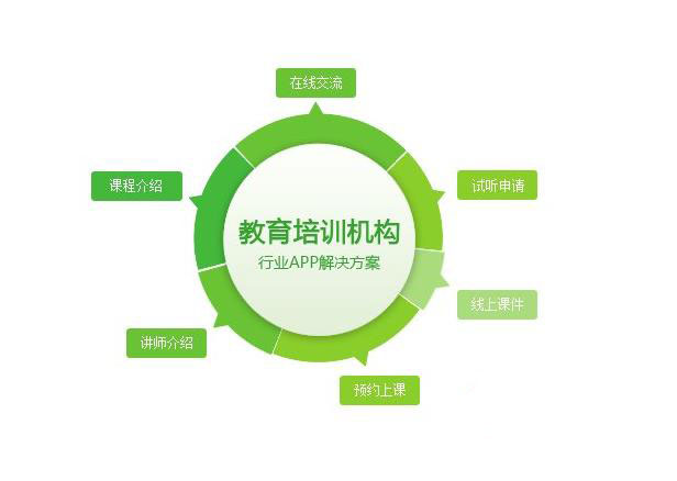 教育培訓APP行業(yè)解決方案